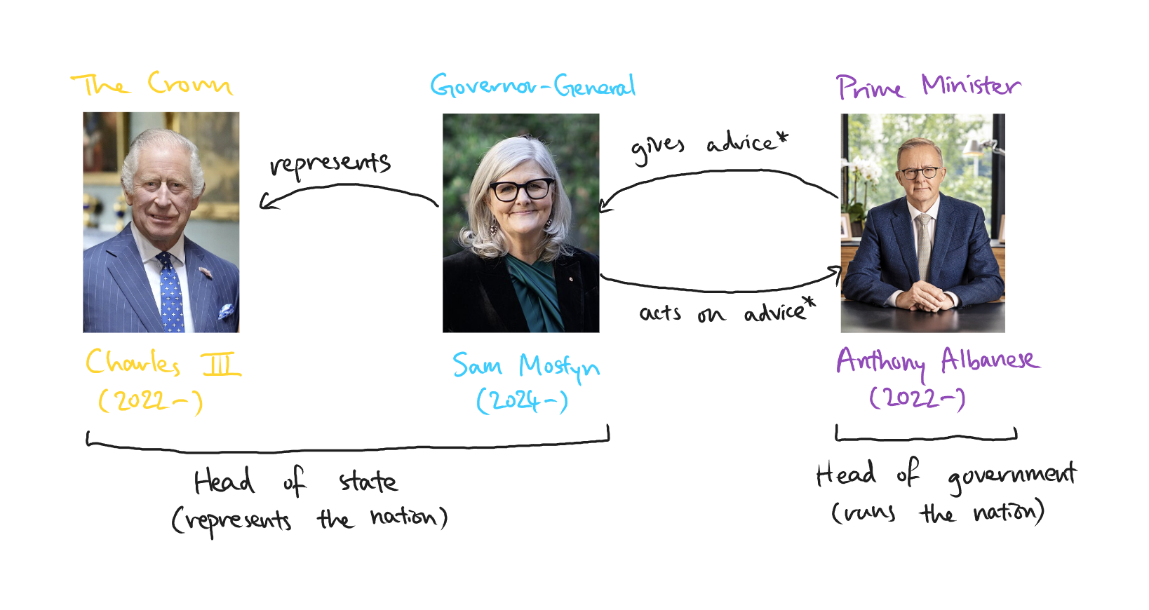What exactly is the governor-general?