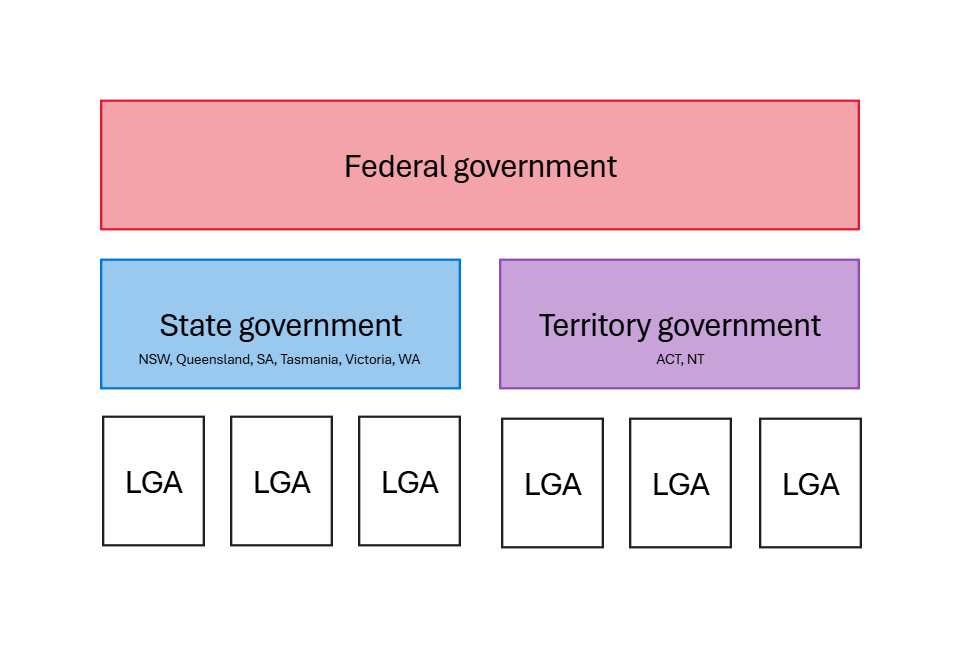 The three levels of government in Australia.