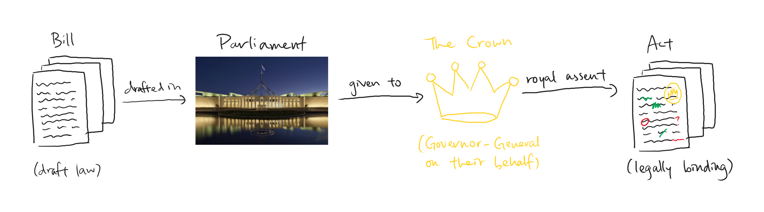How the British monarch performs royal assent.