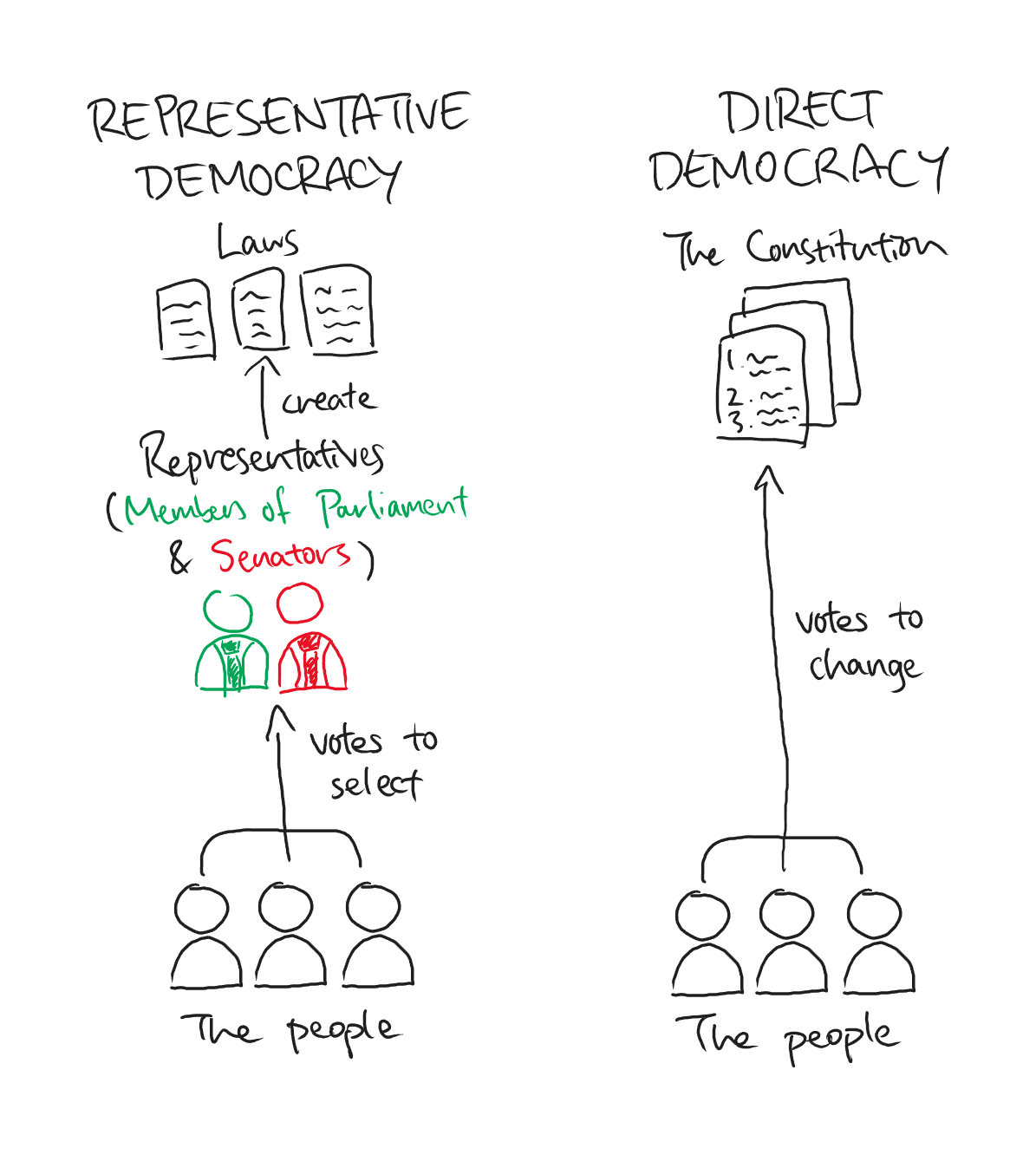 The two main types of democracy, and how Australia does a little bit of both.