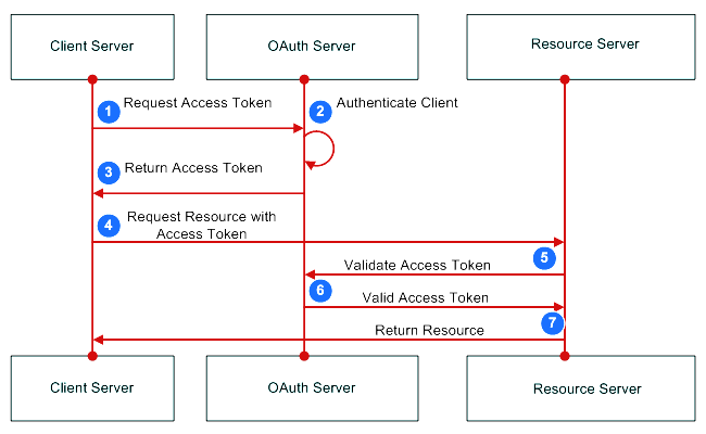 A diagram of the OAuth 2 flow.